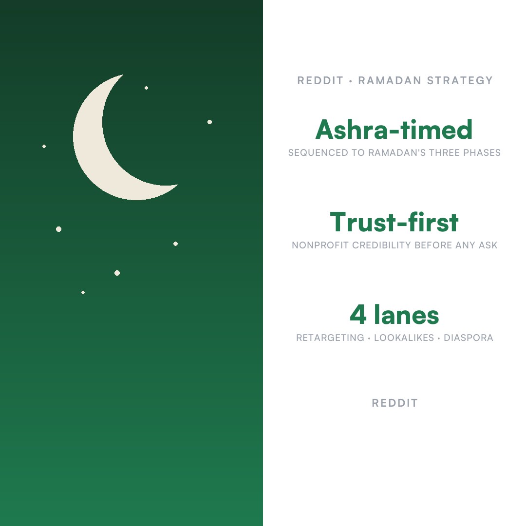 International education nonprofit Ramadan Reddit strategy case study