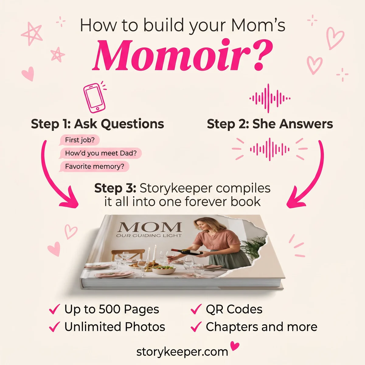 StoryKeeper Reddit ad: three-step explainer of how the memoir gets built