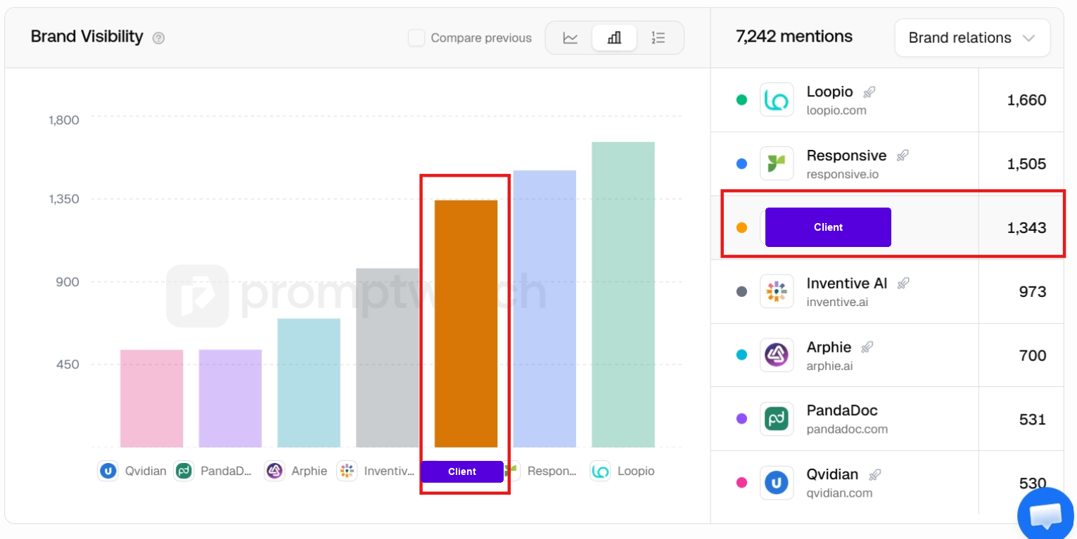 AI RFP software Reddit organic and AEO case study, AI search visibility and citations