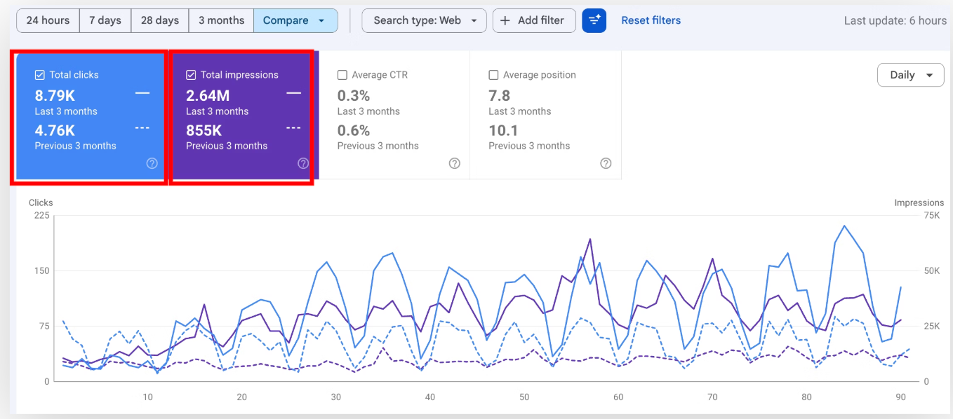 Search Console comparing last three months against the previous three