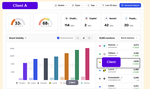Embedded analytics SaaS Reddit organic and AEO case study, AI search brand visibility
